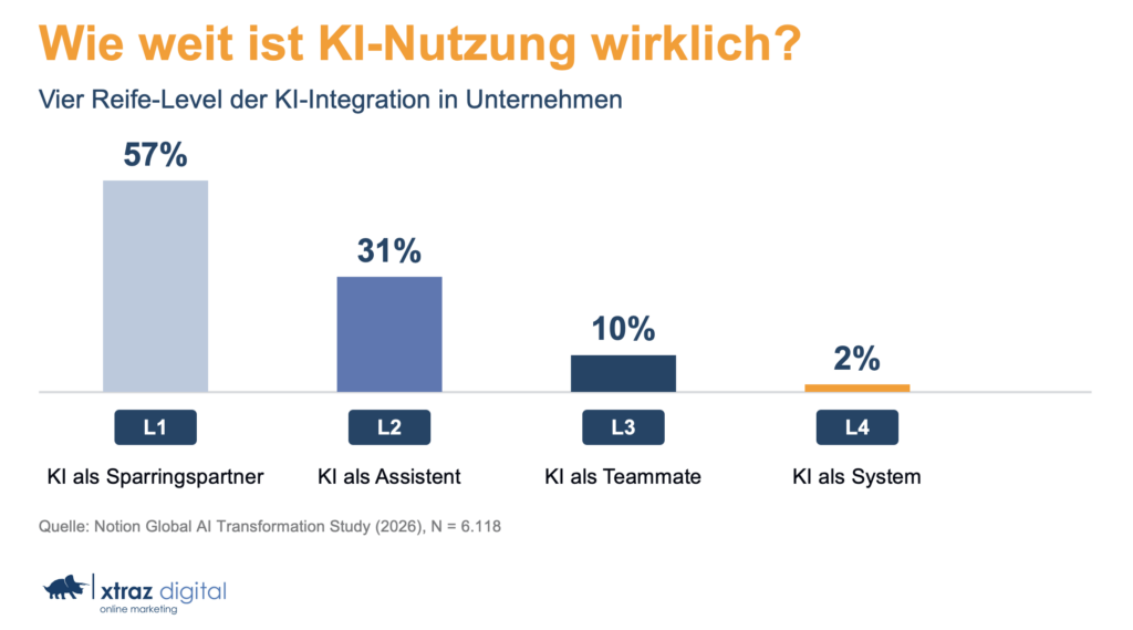 Wie weit ist KI-Nutzung wirklich?